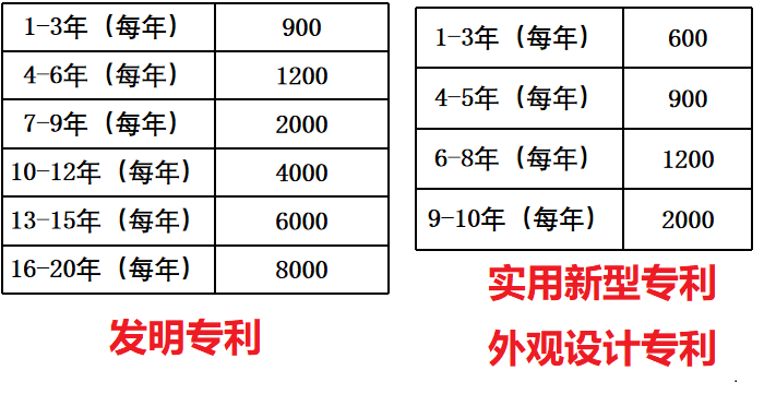 华为手机交多少专利费
:申请专利是一辈子的吗？能维持多久？