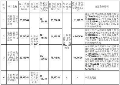 pc安装器苹果版:上海灿瑞科技股份有限公司 关于变更部分首发募投项目实施地点和超募资金投向的补充公告