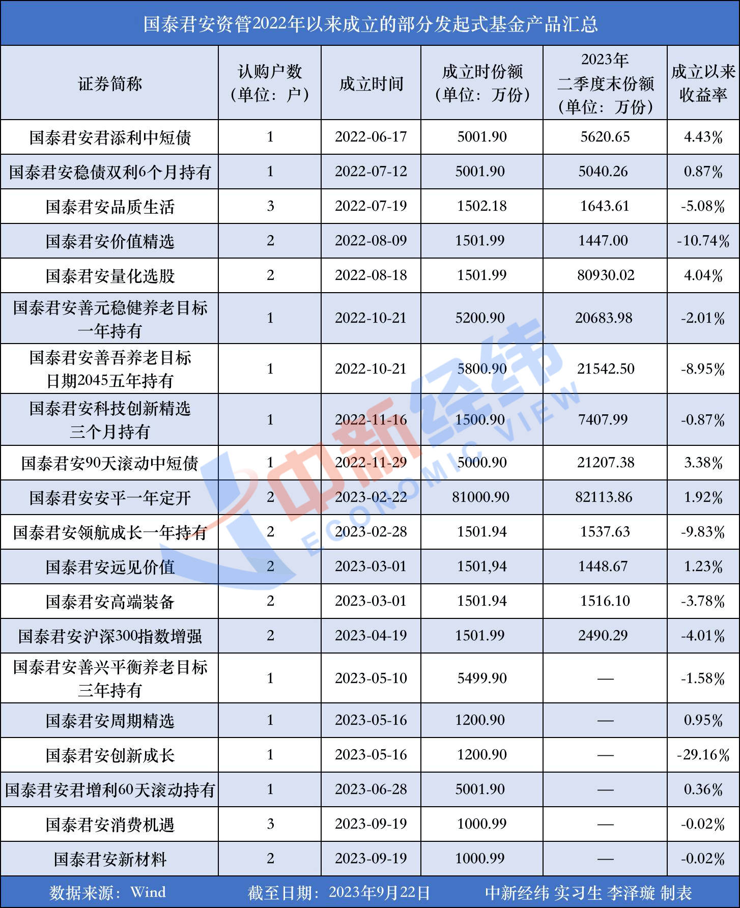 国泰君安资管新产品仅1人认购，多次“自发自购”，公司回应！