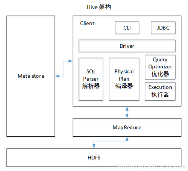 hive客户端开发hiveonos官网