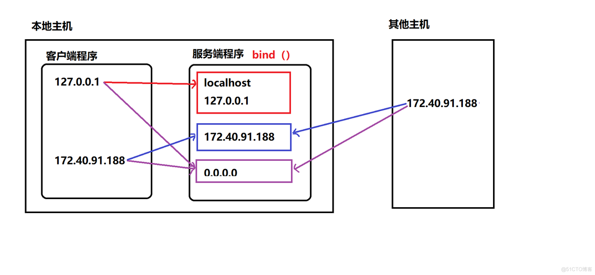 python建立tcp客户端python客户端与服务器端通信